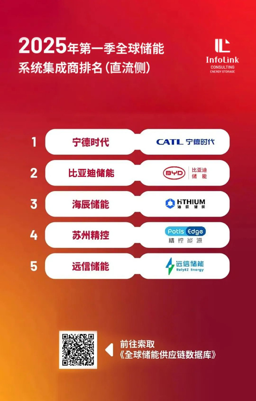 蝉联TOP5榜单！918博天娱乐储能“中国技术 全球服务”驱动能源未来